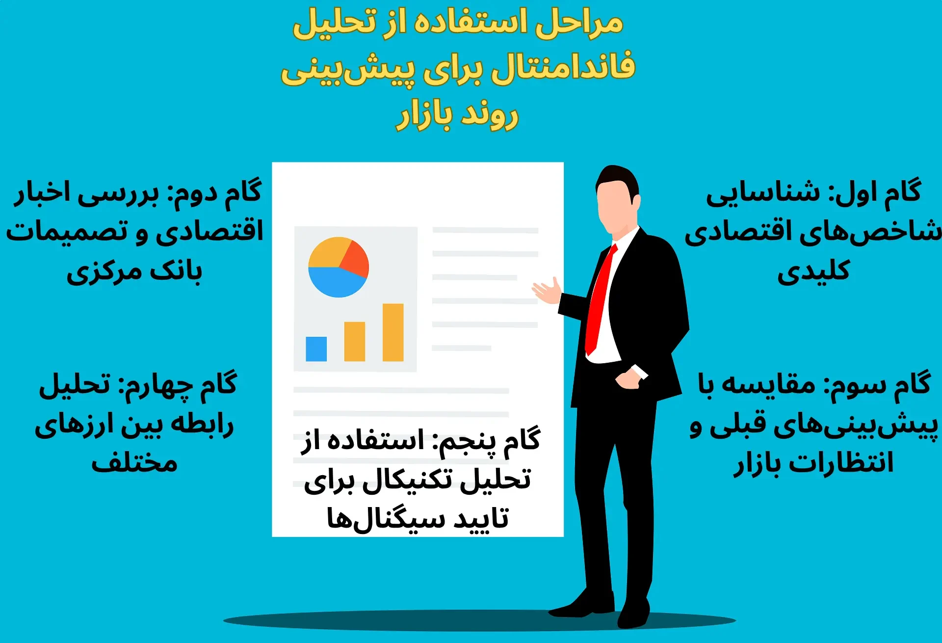 مراحل استفاده از تحلیل فاندامنتال برای پیش بینی روند بازار